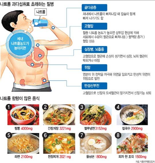 한국인이 선호하는 짠맛...얼마나 위함할까요? 썸네일이미지