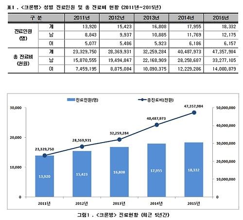 ‘크론병’ 절반 20~30대…방치하면 위험해요 썸네일이미지