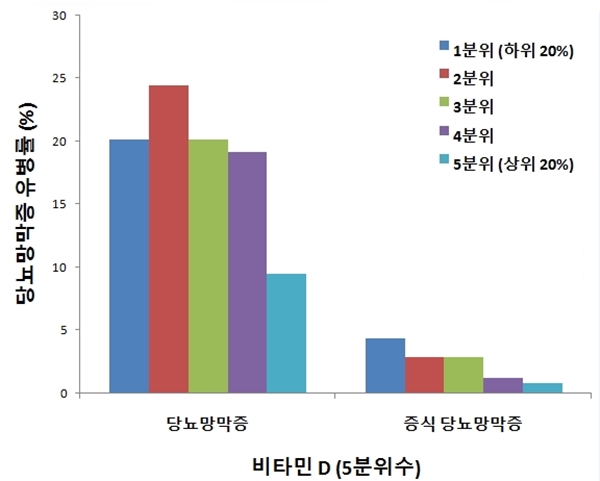 '비타민D' 실명 위험 높은 당뇨망막증 예방 효과   썸네일이미지